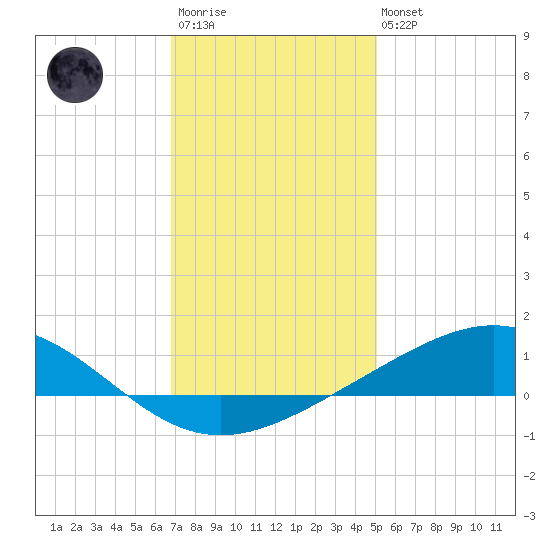 Grand Bay tide chart for Friday, December 23, 2022