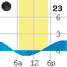 Grand Bay tide chart for Friday, December 23, 2022