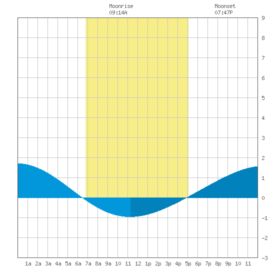 Grand Bay tide chart for Sunday, December 25, 2022
