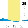 Grand Bay tide chart for Wednesday, December 28, 2022
