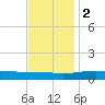 Grand Bay tide chart for Friday, December 2, 2022