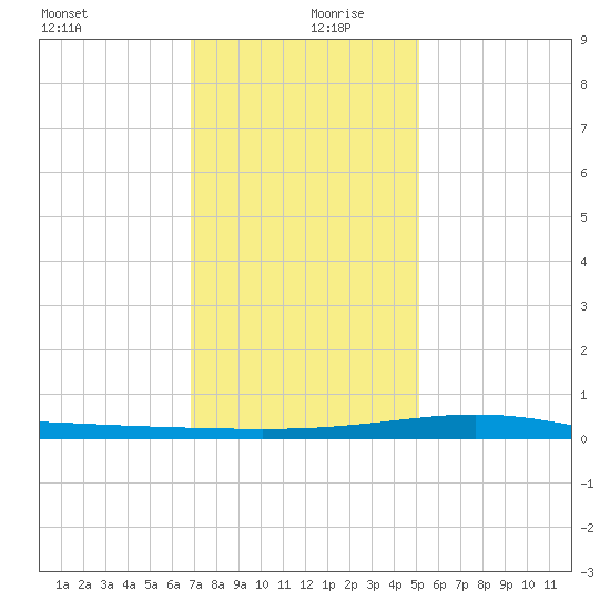 Grand Bay tide chart for Friday, December 30, 2022