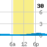 Grand Bay tide chart for Friday, December 30, 2022