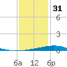 Grand Bay tide chart for Saturday, December 31, 2022