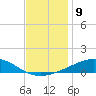 Grand Bay tide chart for Friday, December 9, 2022