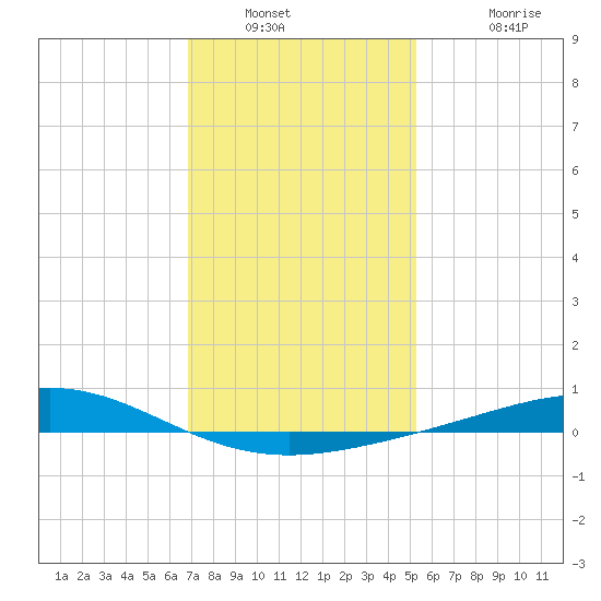 Grand Bay tide chart for Tuesday, January 10, 2023