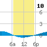 Grand Bay tide chart for Tuesday, January 10, 2023