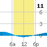 Grand Bay tide chart for Wednesday, January 11, 2023
