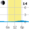 Grand Bay tide chart for Saturday, January 14, 2023
