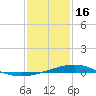 Grand Bay tide chart for Monday, January 16, 2023
