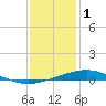 Grand Bay tide chart for Sunday, January 1, 2023