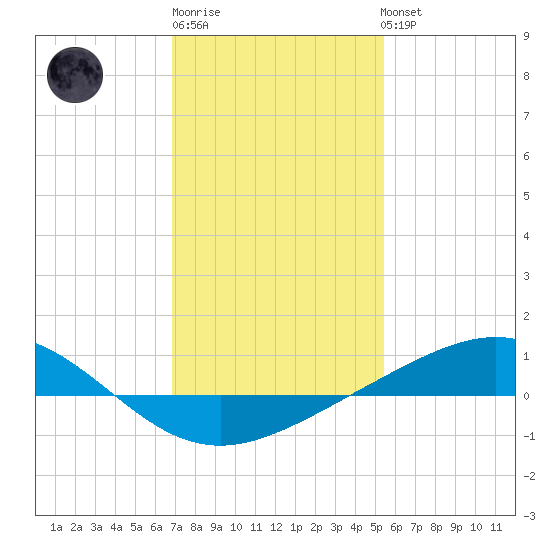 Grand Bay tide chart for Saturday, January 21, 2023