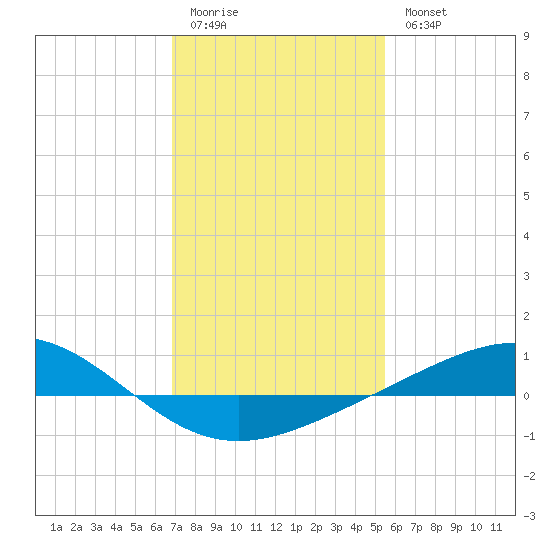 Grand Bay tide chart for Sunday, January 22, 2023