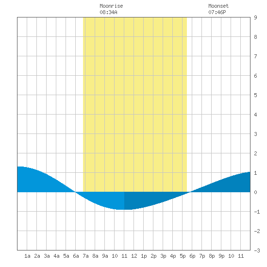 Grand Bay tide chart for Monday, January 23, 2023