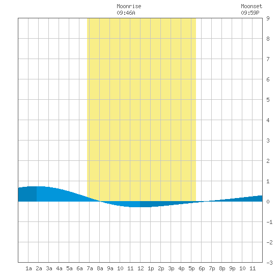 Grand Bay tide chart for Wednesday, January 25, 2023