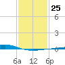 Grand Bay tide chart for Wednesday, January 25, 2023