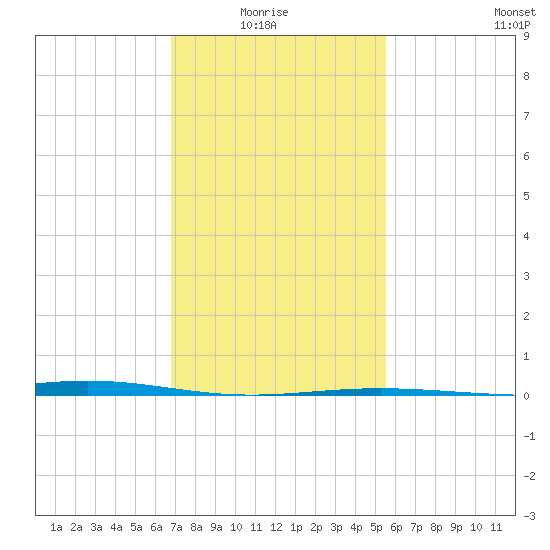 Grand Bay tide chart for Thursday, January 26, 2023
