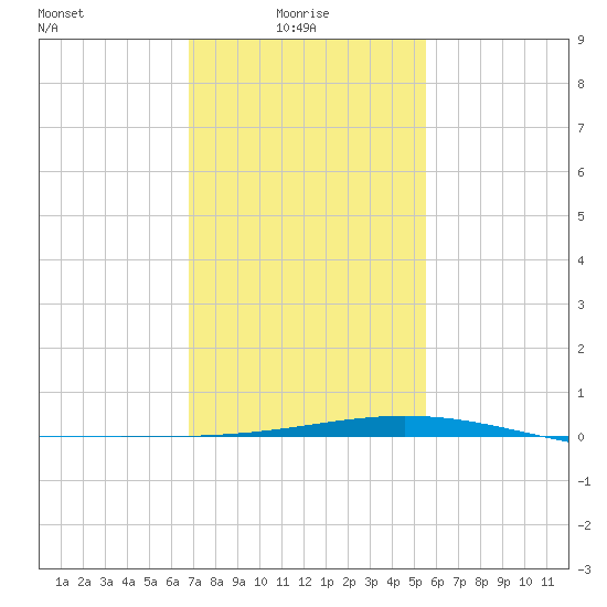 Grand Bay tide chart for Friday, January 27, 2023