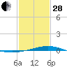 Grand Bay tide chart for Saturday, January 28, 2023