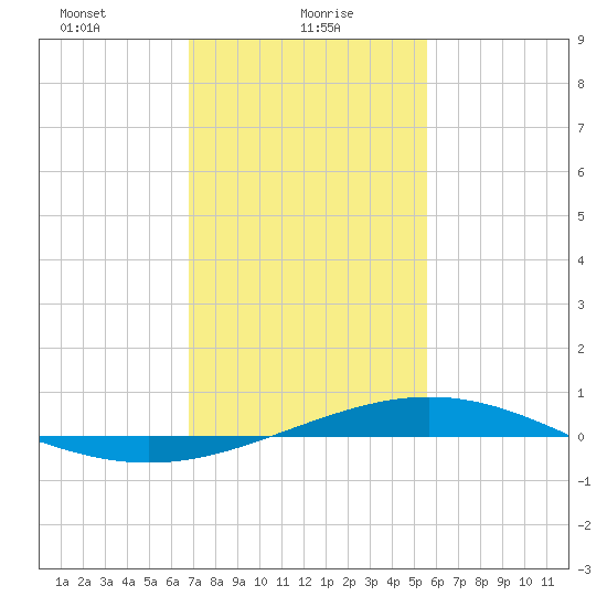 Grand Bay tide chart for Sunday, January 29, 2023