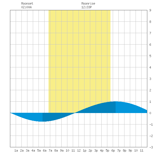 Grand Bay tide chart for Monday, January 30, 2023