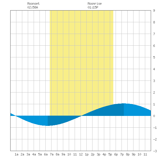 Grand Bay tide chart for Tuesday, January 31, 2023