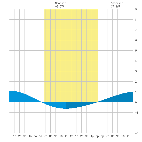 Grand Bay tide chart for Monday, January 9, 2023