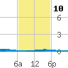 Grand Bay tide chart for Friday, February 10, 2023
