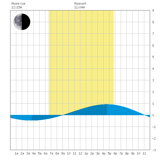 Grand Bay tide chart for Monday, February 13, 2023