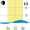 Grand Bay tide chart for Monday, February 13, 2023