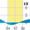 Grand Bay tide chart for Sunday, February 19, 2023