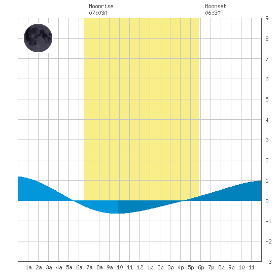 Grand Bay tide chart for Monday, February 20, 2023