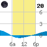 Grand Bay tide chart for Monday, February 20, 2023