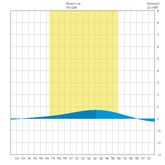 Grand Bay tide chart for Friday, February 24, 2023