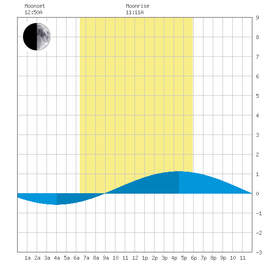 Grand Bay tide chart for Monday, February 27, 2023