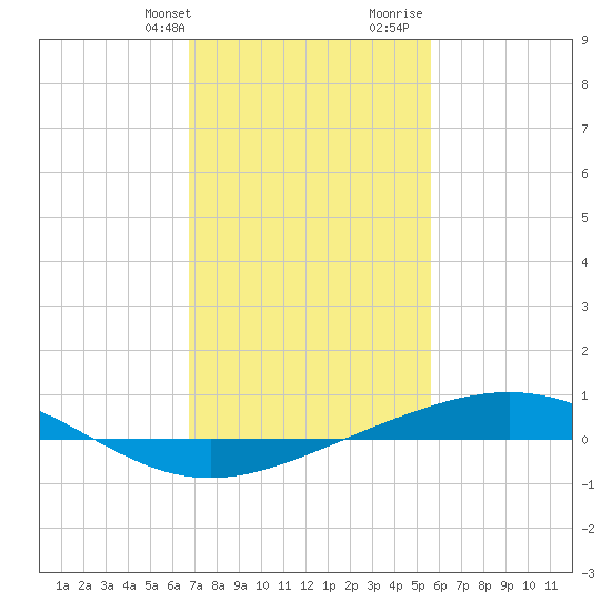Grand Bay tide chart for Thursday, February 2, 2023