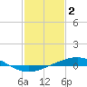 Grand Bay tide chart for Thursday, February 2, 2023