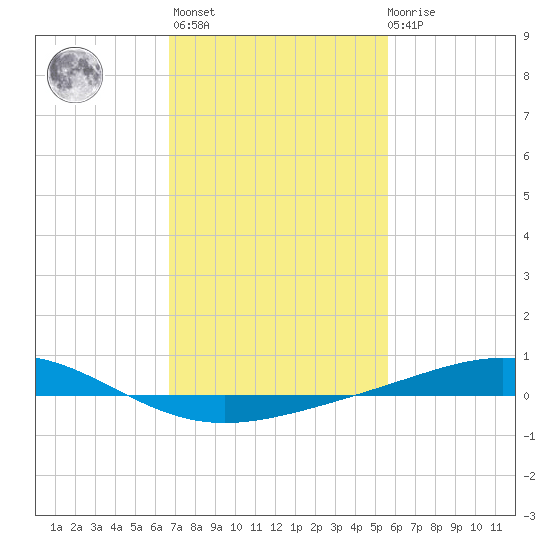 Grand Bay tide chart for Sunday, February 5, 2023