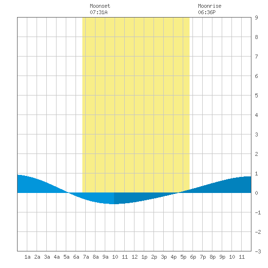 Grand Bay tide chart for Monday, February 6, 2023