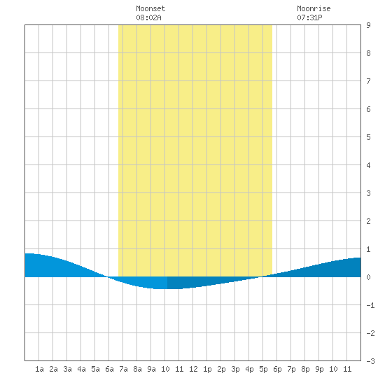 Grand Bay tide chart for Tuesday, February 7, 2023