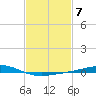 Grand Bay tide chart for Tuesday, February 7, 2023