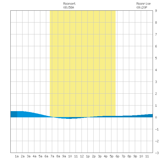 Grand Bay tide chart for Thursday, February 9, 2023