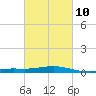 Grand Bay tide chart for Friday, March 10, 2023