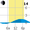Grand Bay tide chart for Tuesday, March 14, 2023