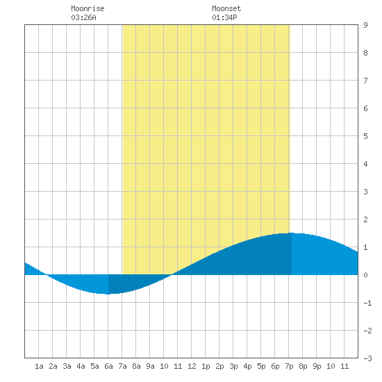 Grand Bay tide chart for Thursday, March 16, 2023