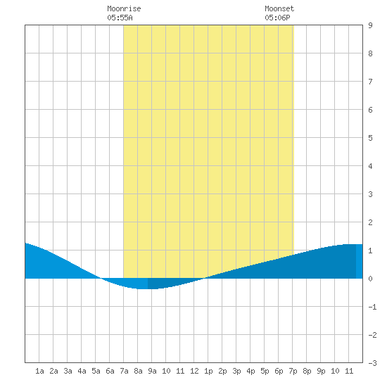 Grand Bay tide chart for Sunday, March 19, 2023