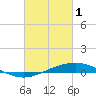 Grand Bay tide chart for Wednesday, March 1, 2023