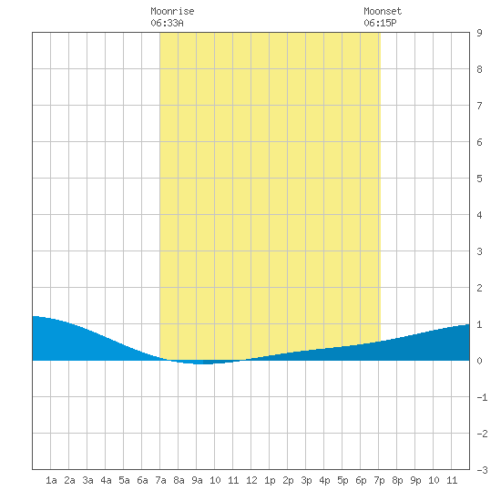 Grand Bay tide chart for Monday, March 20, 2023