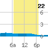 Grand Bay tide chart for Wednesday, March 22, 2023