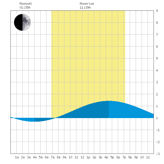 Grand Bay tide chart for Tuesday, March 28, 2023